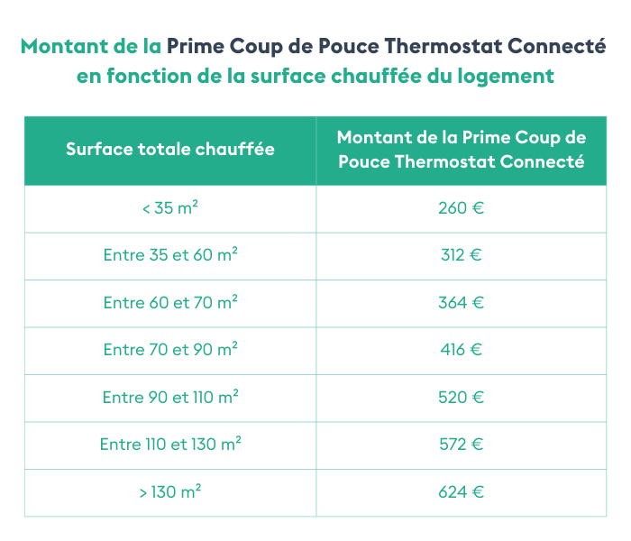 Prime Coup de Pouce Thermostat Connecté