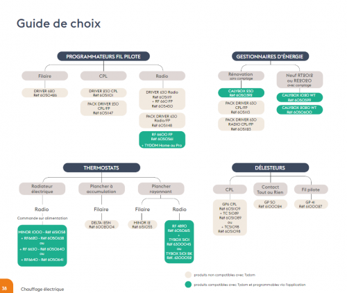 Guide de choix pour trouver le produit Delta Dore adapté au pilotage du chauffage électrique.